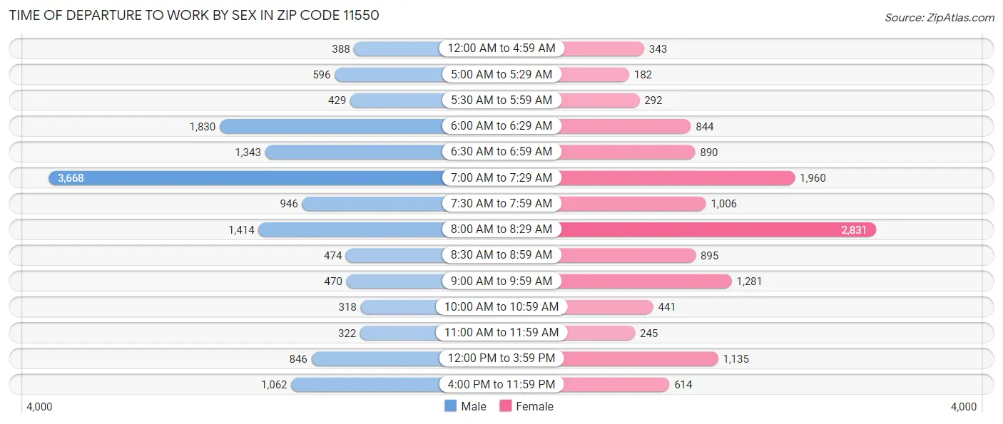 Time of Departure to Work by Sex in Zip Code 11550