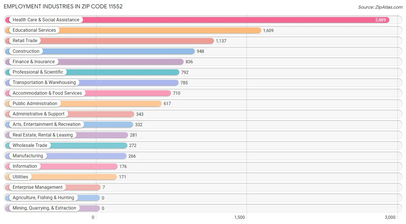 Employment Industries in Zip Code 11552