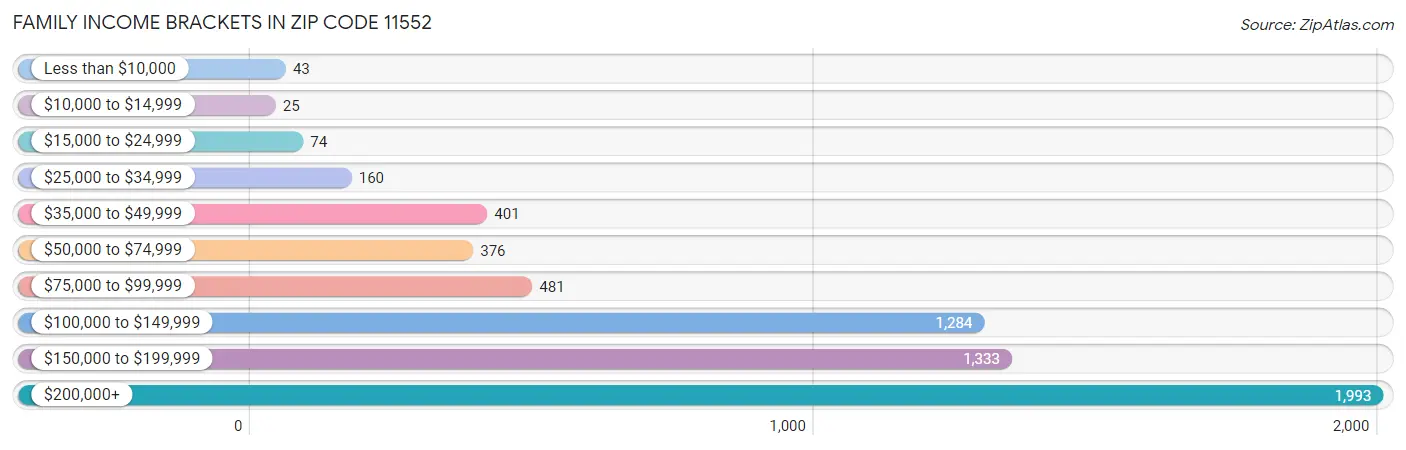 Family Income Brackets in Zip Code 11552