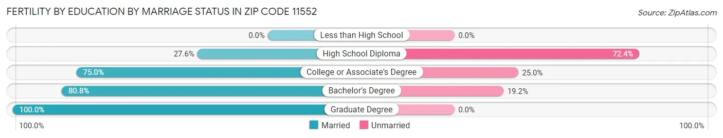 Female Fertility by Education by Marriage Status in Zip Code 11552