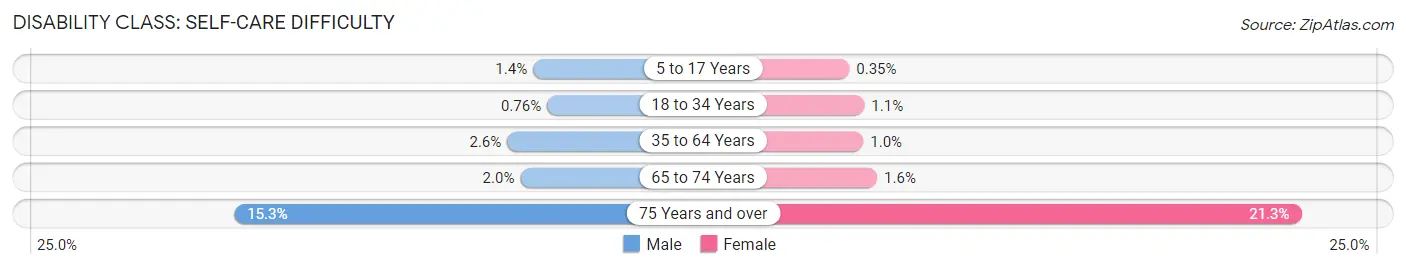 Disability in Zip Code 11552: <span>Self-Care Difficulty</span>