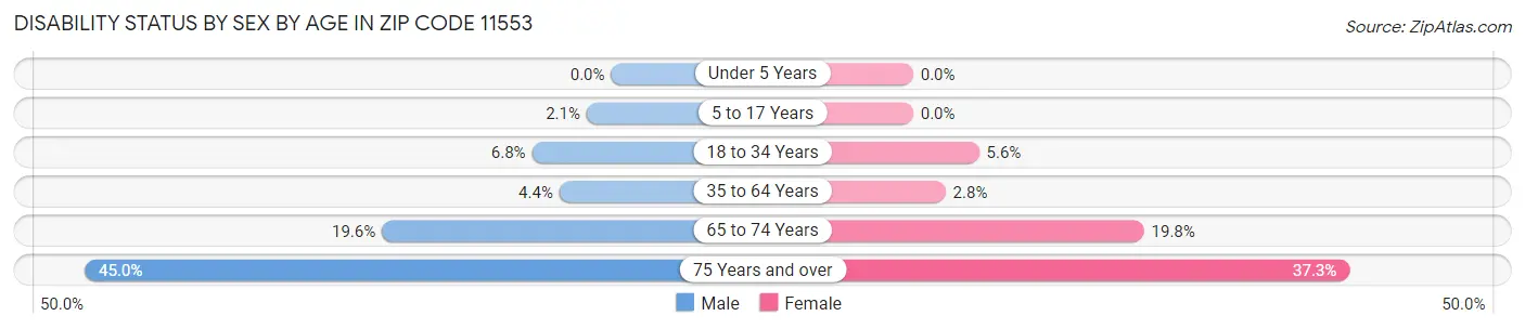 Disability Status by Sex by Age in Zip Code 11553