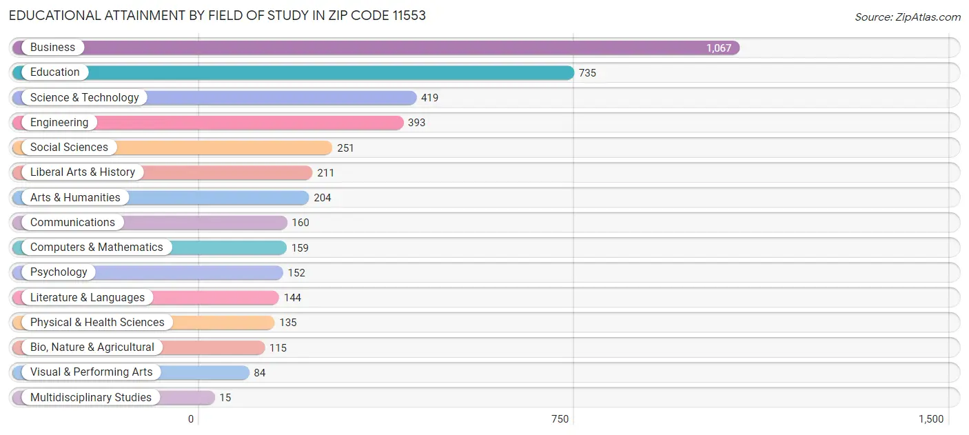 Educational Attainment by Field of Study in Zip Code 11553