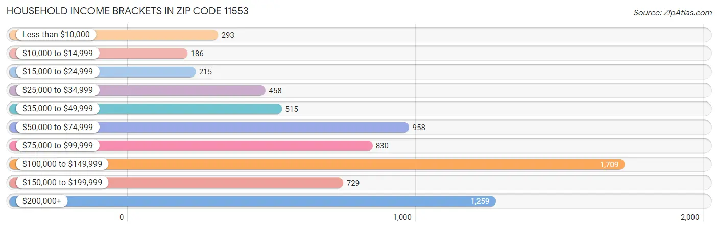 Household Income Brackets in Zip Code 11553