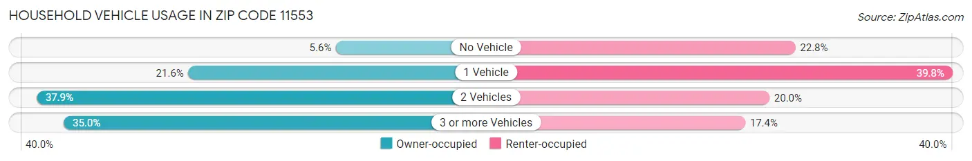 Household Vehicle Usage in Zip Code 11553