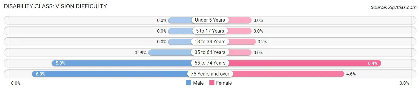 Disability in Zip Code 11553: <span>Vision Difficulty</span>