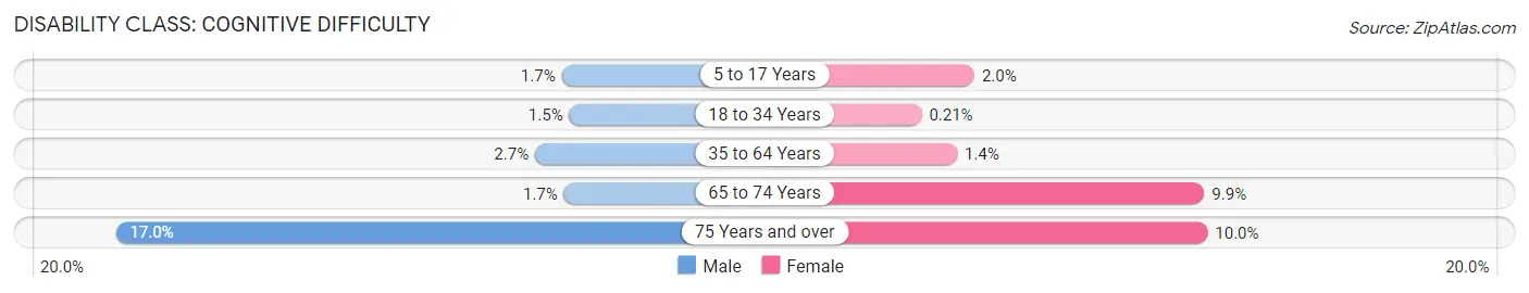 Disability in Zip Code 11554: <span>Cognitive Difficulty</span>