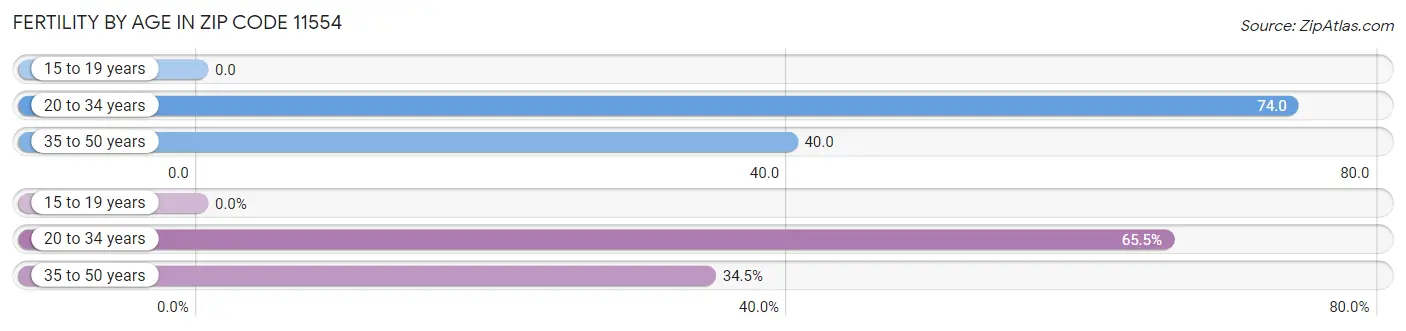 Female Fertility by Age in Zip Code 11554