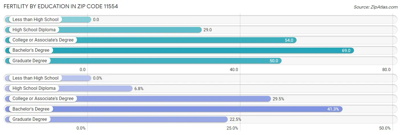 Female Fertility by Education Attainment in Zip Code 11554