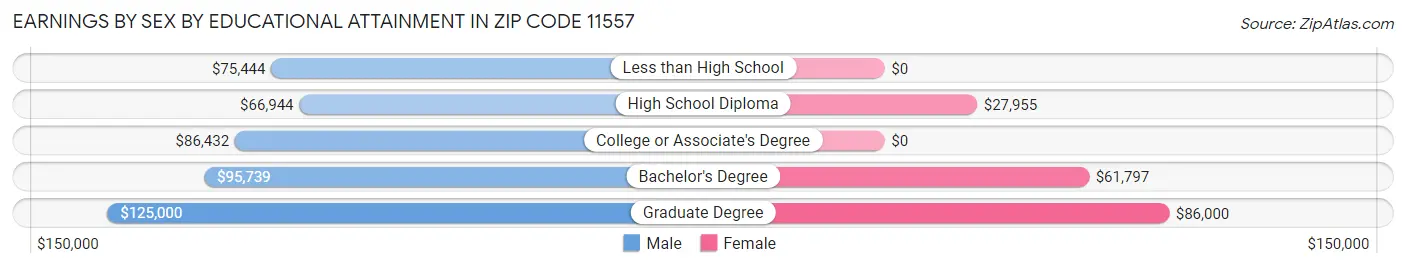 Earnings by Sex by Educational Attainment in Zip Code 11557