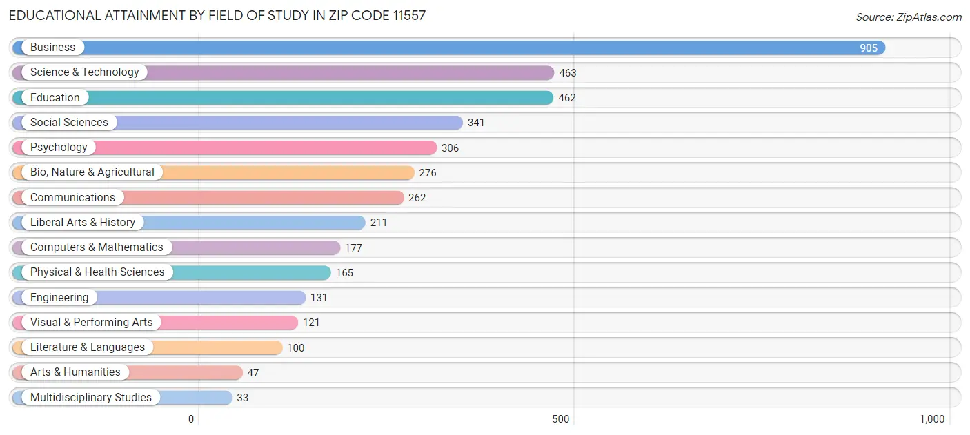 Educational Attainment by Field of Study in Zip Code 11557