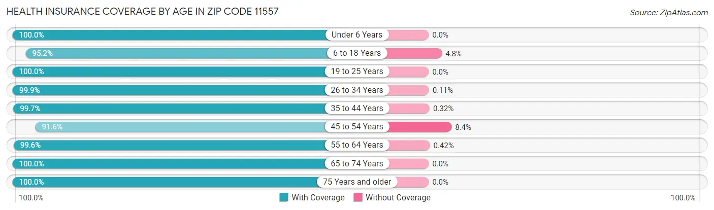 Health Insurance Coverage by Age in Zip Code 11557