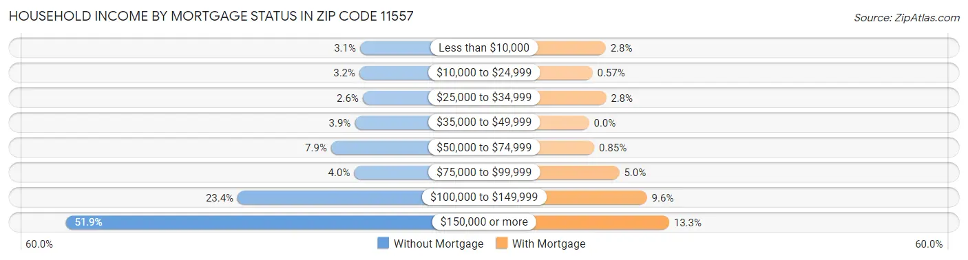 Household Income by Mortgage Status in Zip Code 11557