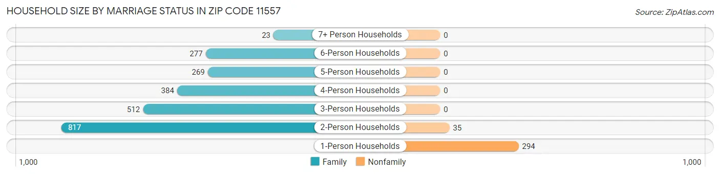 Household Size by Marriage Status in Zip Code 11557