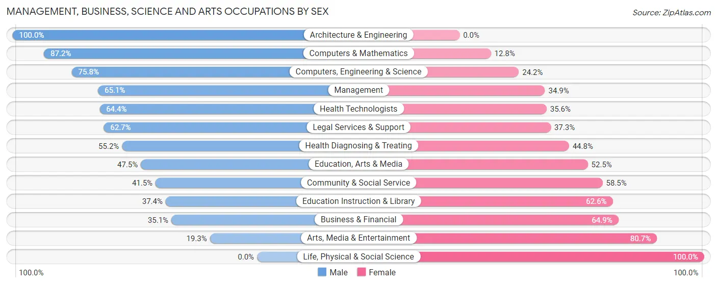 Management, Business, Science and Arts Occupations by Sex in Zip Code 11557