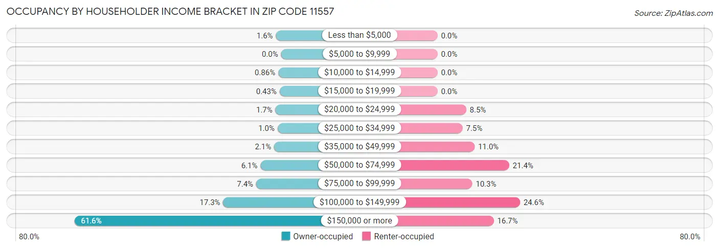 Occupancy by Householder Income Bracket in Zip Code 11557