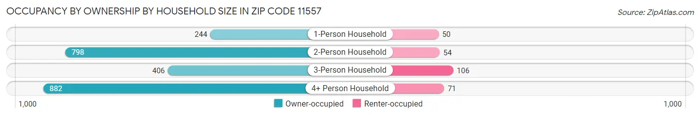 Occupancy by Ownership by Household Size in Zip Code 11557