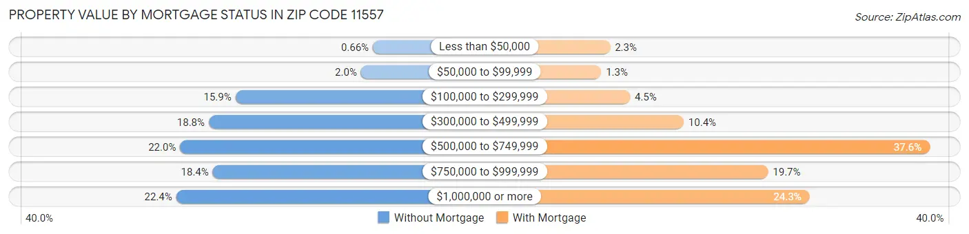 Property Value by Mortgage Status in Zip Code 11557
