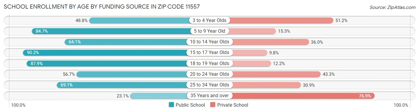 School Enrollment by Age by Funding Source in Zip Code 11557