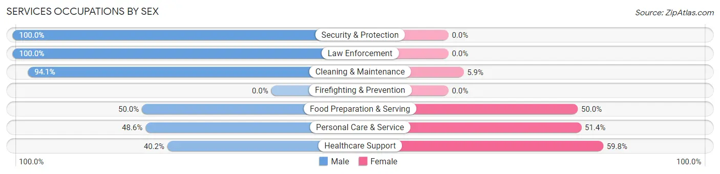 Services Occupations by Sex in Zip Code 11557
