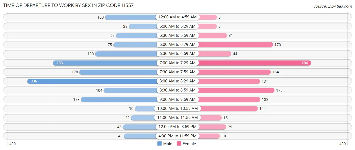 Time of Departure to Work by Sex in Zip Code 11557