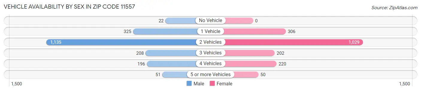 Vehicle Availability by Sex in Zip Code 11557