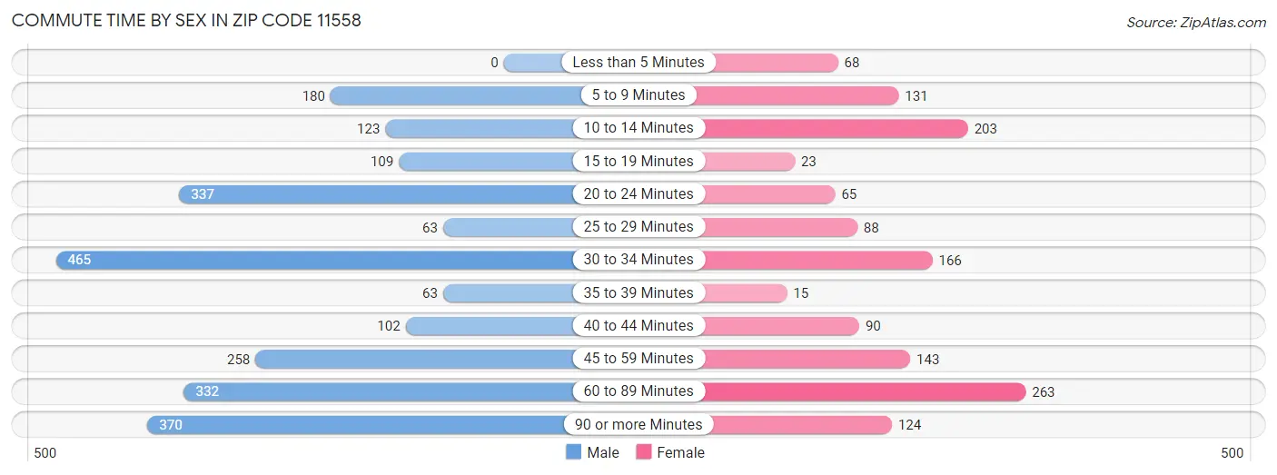 Commute Time by Sex in Zip Code 11558