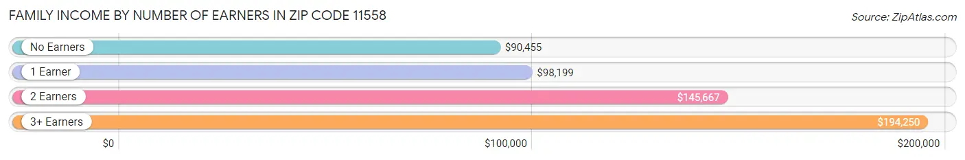 Family Income by Number of Earners in Zip Code 11558