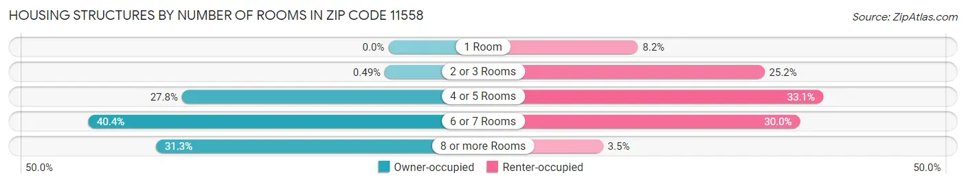 Housing Structures by Number of Rooms in Zip Code 11558