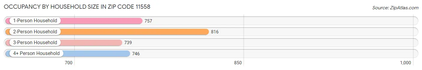 Occupancy by Household Size in Zip Code 11558