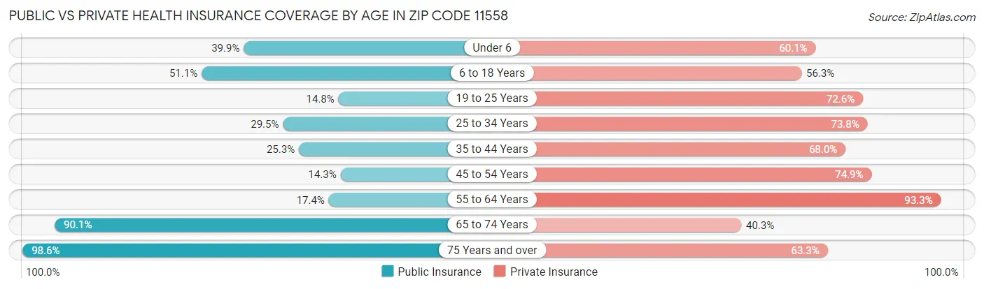 Public vs Private Health Insurance Coverage by Age in Zip Code 11558