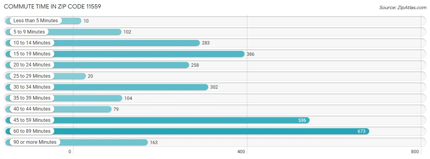 Commute Time in Zip Code 11559