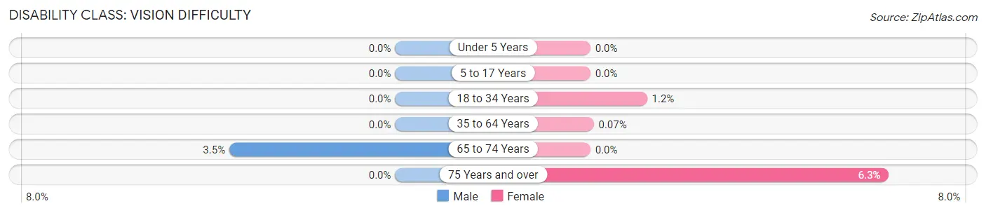 Disability in Zip Code 11559: <span>Vision Difficulty</span>