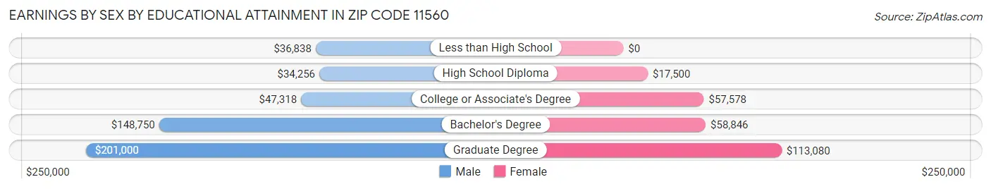 Earnings by Sex by Educational Attainment in Zip Code 11560