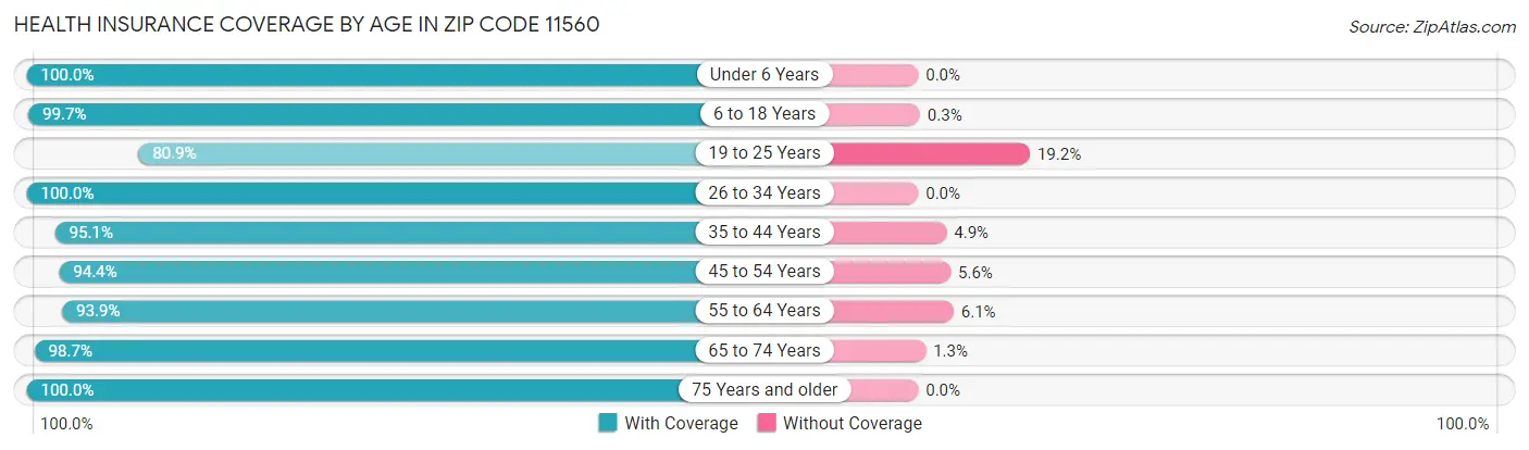 Health Insurance Coverage by Age in Zip Code 11560