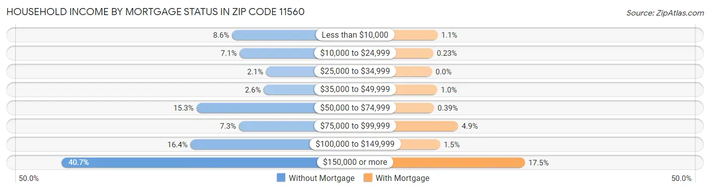 Household Income by Mortgage Status in Zip Code 11560