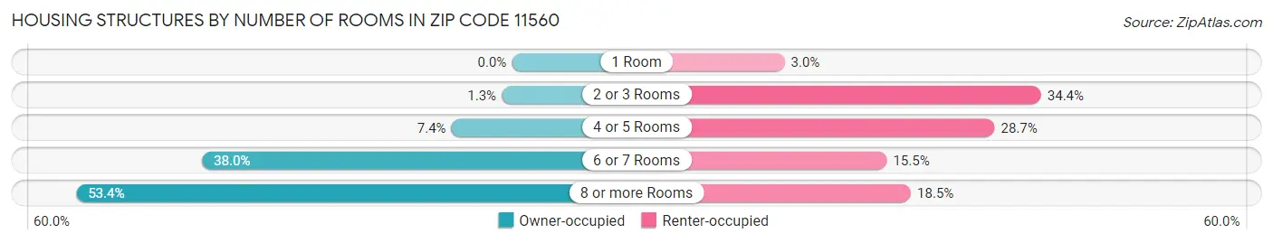 Housing Structures by Number of Rooms in Zip Code 11560