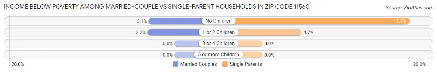 Income Below Poverty Among Married-Couple vs Single-Parent Households in Zip Code 11560