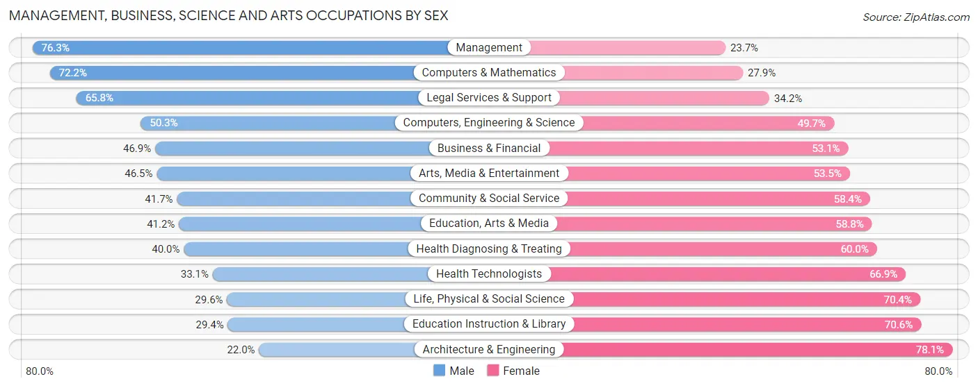 Management, Business, Science and Arts Occupations by Sex in Zip Code 11560