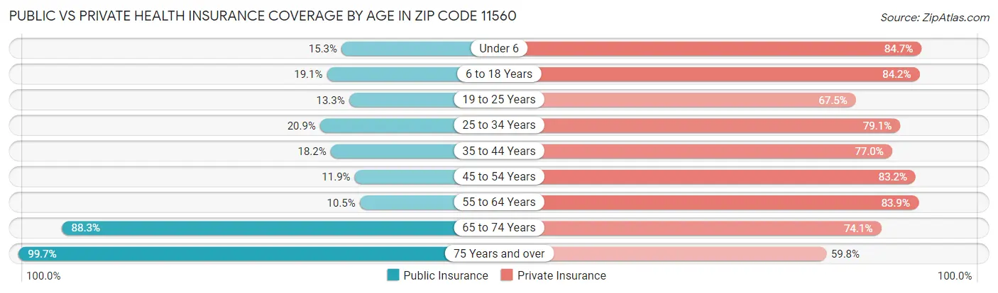 Public vs Private Health Insurance Coverage by Age in Zip Code 11560