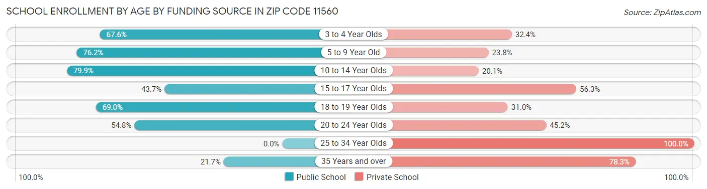 School Enrollment by Age by Funding Source in Zip Code 11560