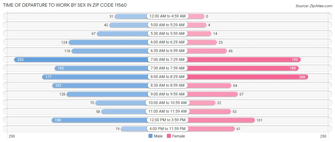 Time of Departure to Work by Sex in Zip Code 11560