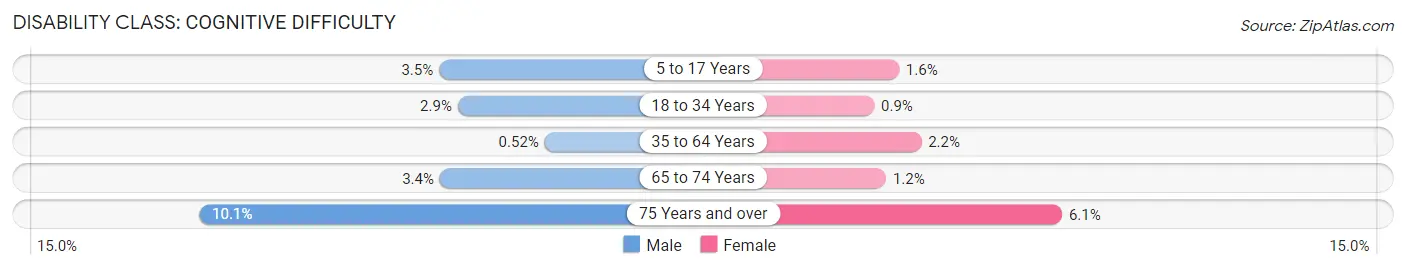 Disability in Zip Code 11561: <span>Cognitive Difficulty</span>