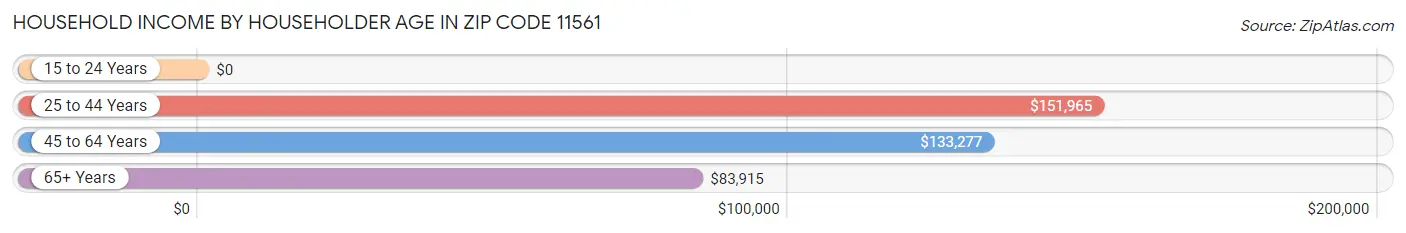 Household Income by Householder Age in Zip Code 11561