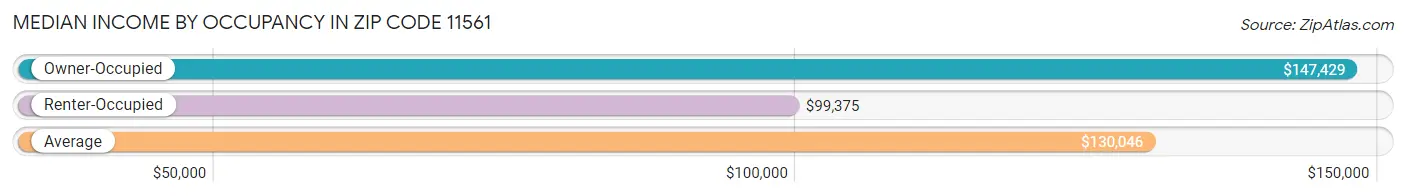 Median Income by Occupancy in Zip Code 11561