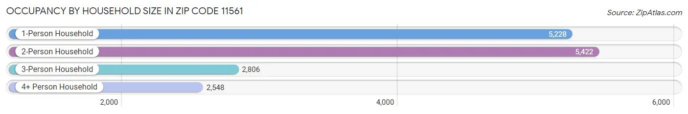 Occupancy by Household Size in Zip Code 11561