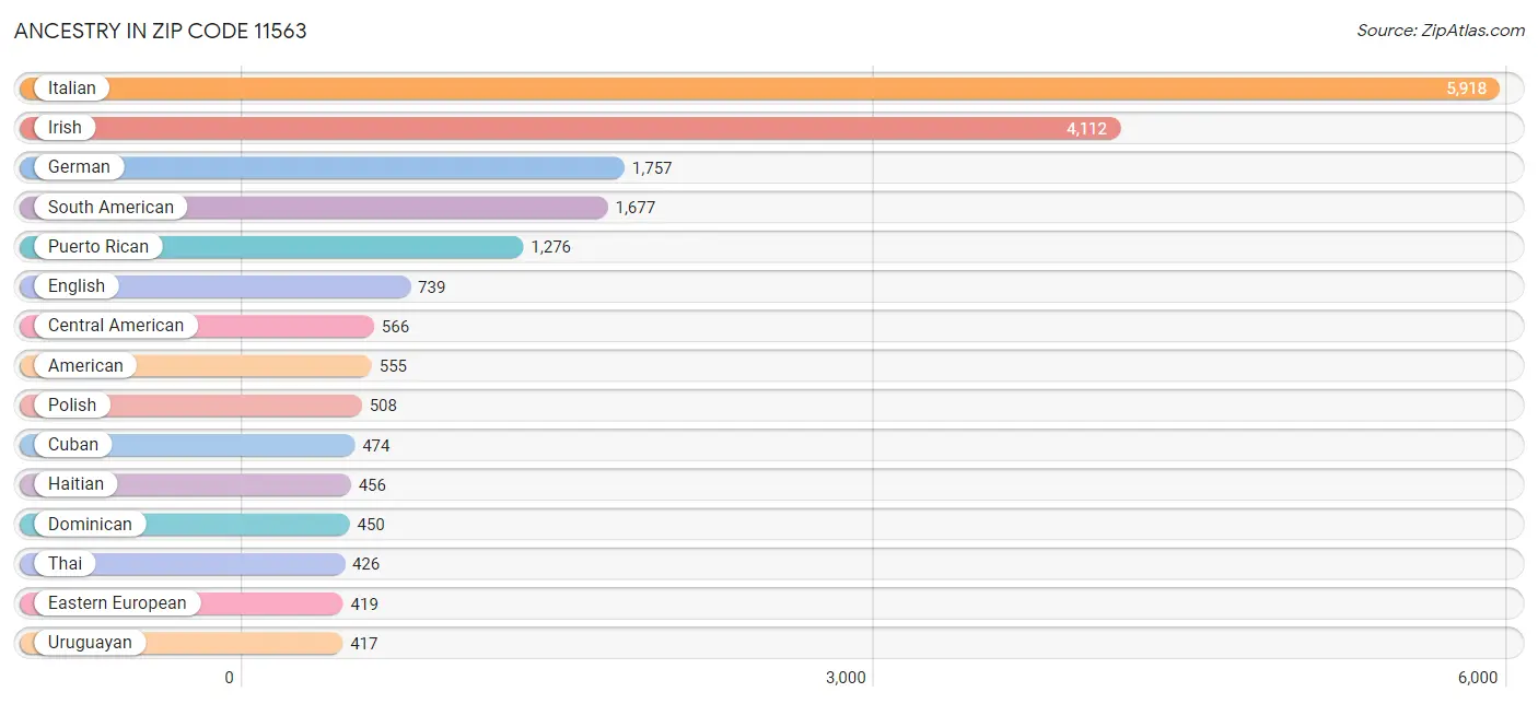 Ancestry in Zip Code 11563