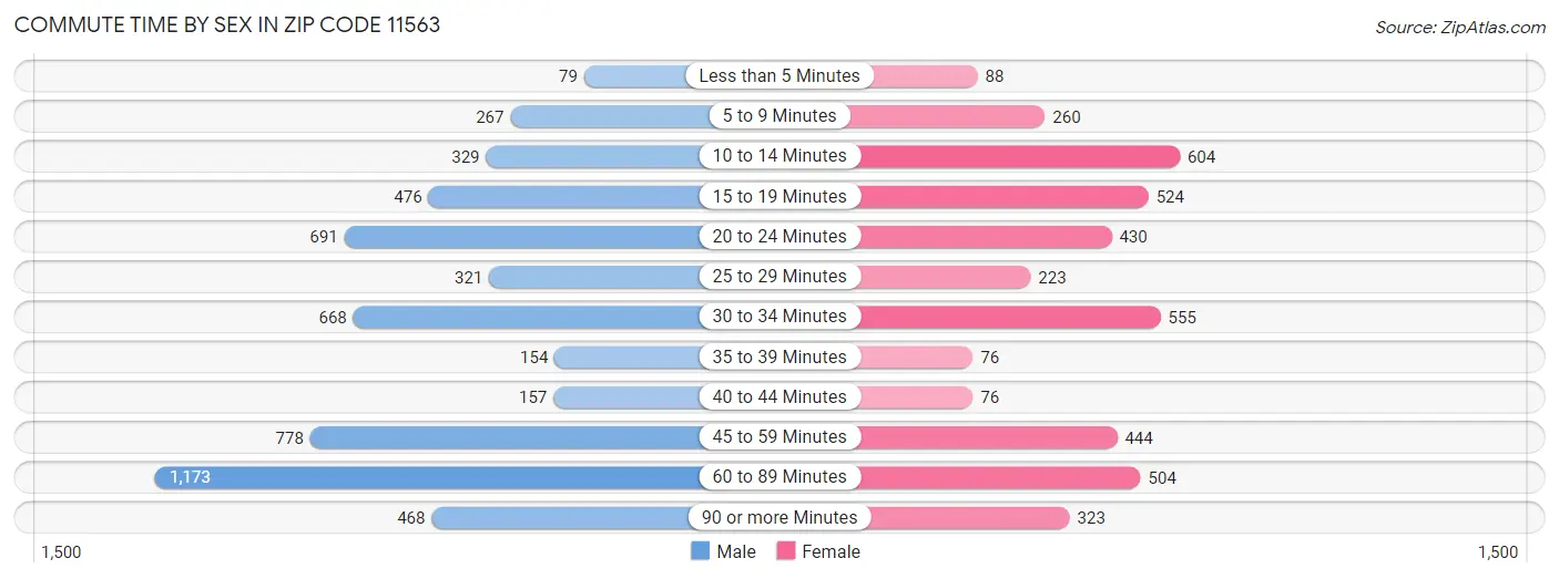 Commute Time by Sex in Zip Code 11563