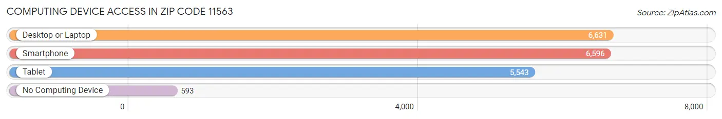 Computing Device Access in Zip Code 11563