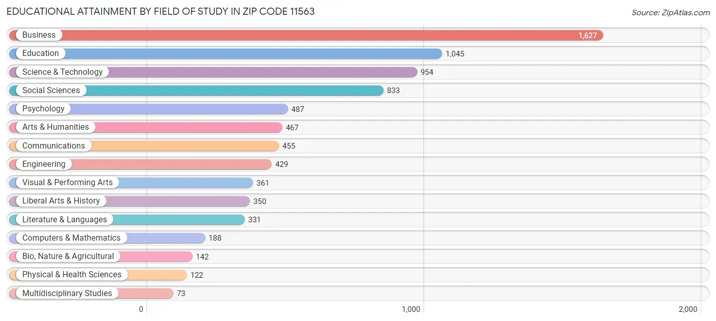 Educational Attainment by Field of Study in Zip Code 11563